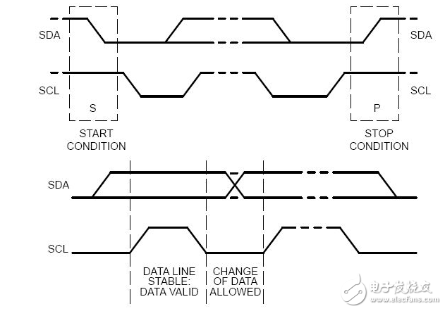 spi與i2c總線(xiàn)協(xié)議的對(duì)比分析