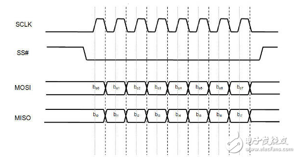 spi與i2c總線(xiàn)協(xié)議的對(duì)比分析