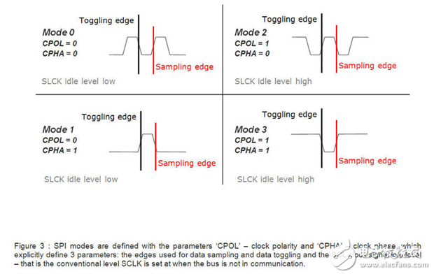 spi與i2c總線(xiàn)協(xié)議的對(duì)比分析
