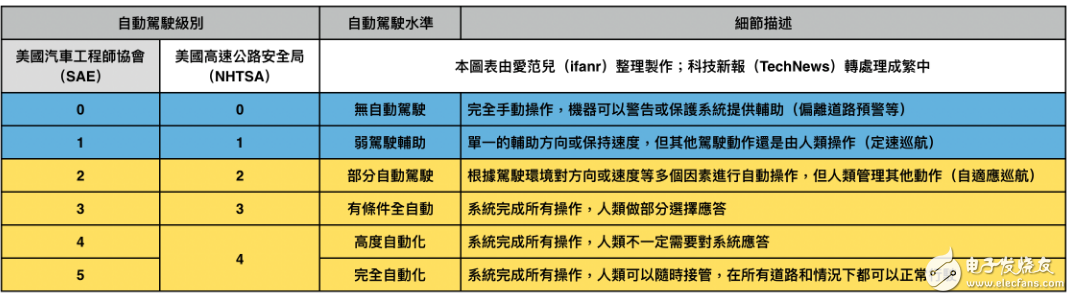 自動(dòng)駕駛技術(shù)原理介紹和未來的趨勢如何