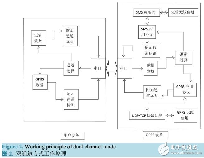 基于Salvo操作系統(tǒng)的遠程水位在線監(jiān)測終端設計