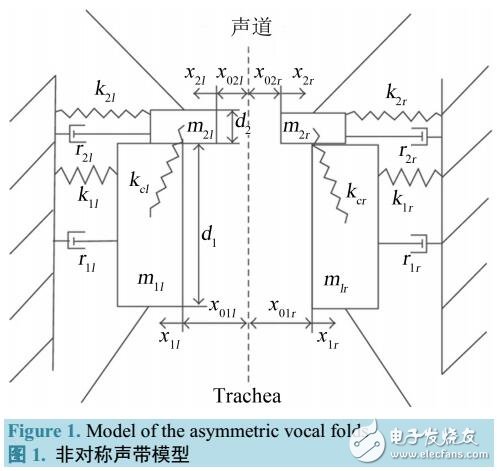 聲帶計算機(jī)仿真的新型數(shù)學(xué)–力學(xué)模型綜述