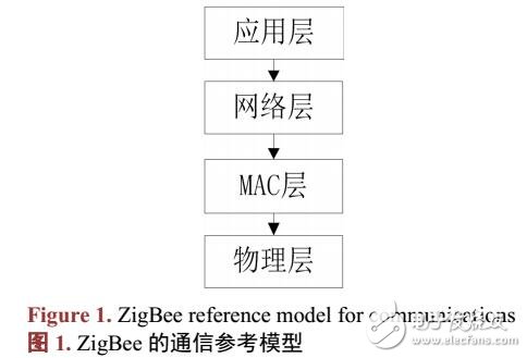 基于ZigBee的環(huán)境監(jiān)測(cè)系統(tǒng)的設(shè)計(jì)與實(shí)現(xiàn)