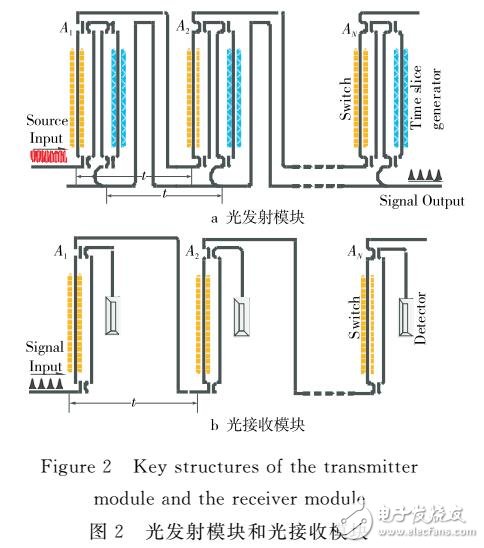 一種面向光收發(fā)器的ps級(jí)光脈沖產(chǎn)生器