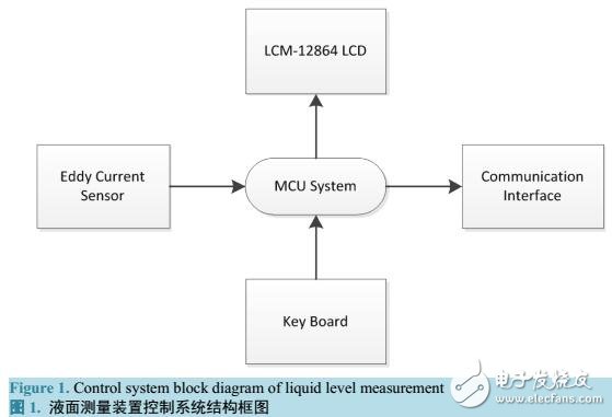 電渦流式傳感器液面測量控制系統(tǒng)