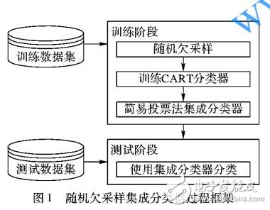 三種用于垃圾網(wǎng)頁檢測的隨機(jī)欠采樣集成分類器