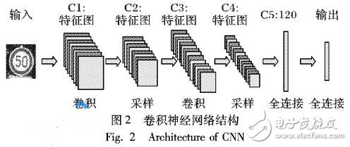 基于優(yōu)化CNN結(jié)構(gòu)的交通標志識別算法