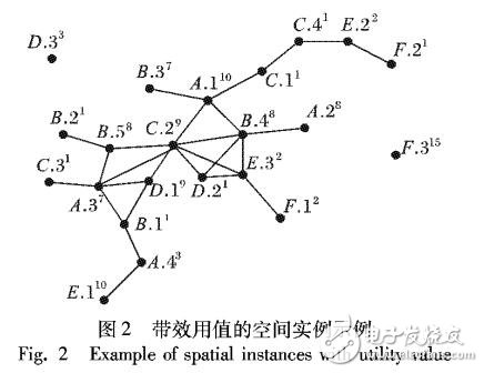 領域驅(qū)動的高效用co-location模式挖掘方法