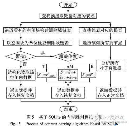 基于SQLite的內(nèi)容雕刻算法