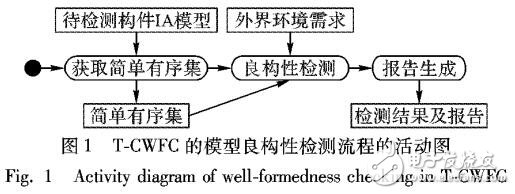 基于接口自動機分析和檢測構(gòu)件良構(gòu)性的算法