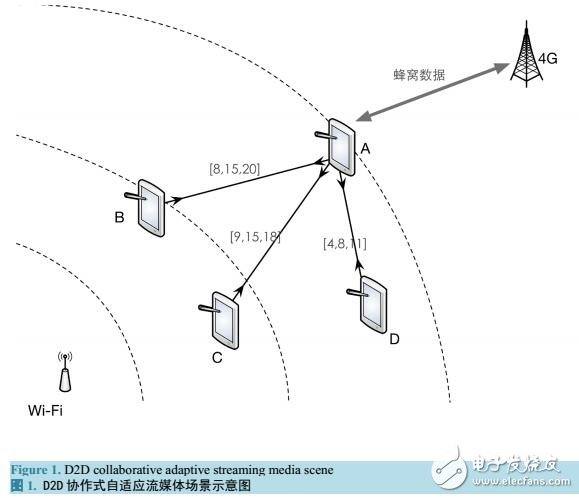 基于D2D對等協(xié)作傳輸?shù)淖赃m應(yīng)流媒體方法