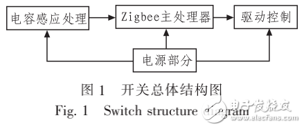 基于zigbee與電容觸控技術(shù)的燈光控制開關(guān)設(shè)計（全解析）