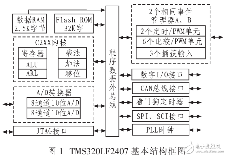 基于AT89C51和TMS320LF2407A的直流電機(jī)閉環(huán)調(diào)速控制系統(tǒng)的設(shè)計