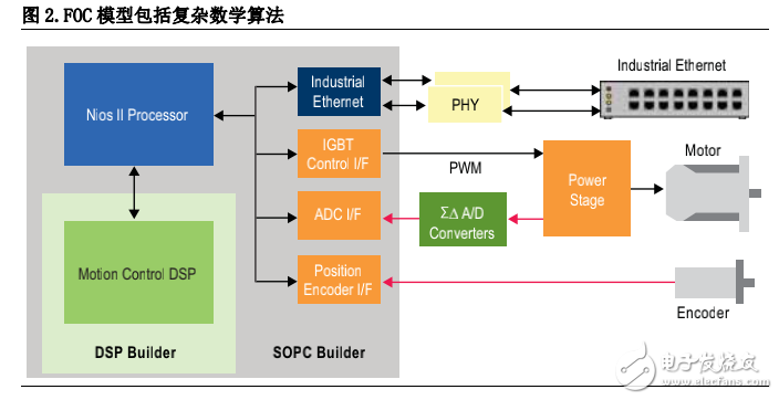 基于集成FPGA設(shè)計(jì)流程的優(yōu)化電機(jī)控制設(shè)計(jì)