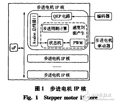 基于FPGA的多軸步進電機控制器的設計