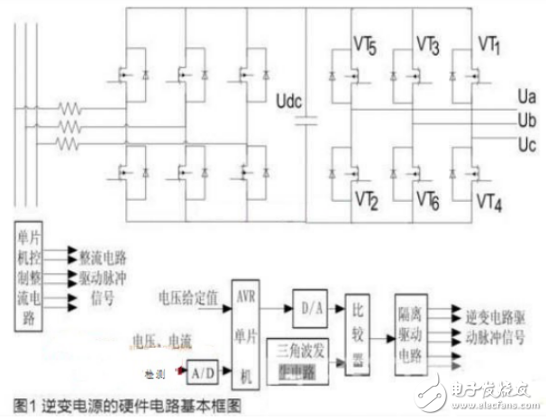 PWM控制技術與高性能逆變電源的設計與實現(xiàn)