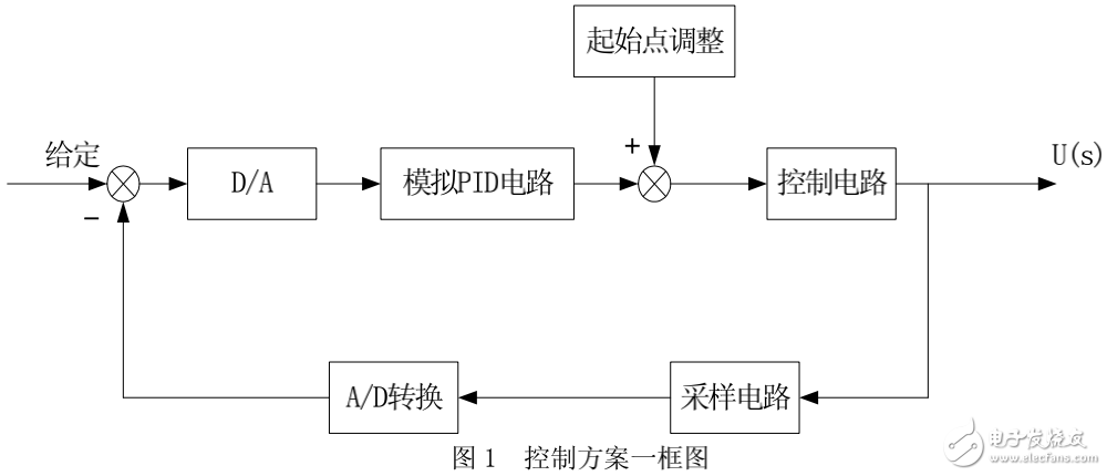 基于DSP的數(shù)控直流電流源的設(shè)計(jì)
