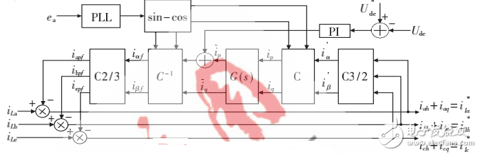 基于瞬時(shí)無功功率和諧波電流檢測方法的APF仿真研究