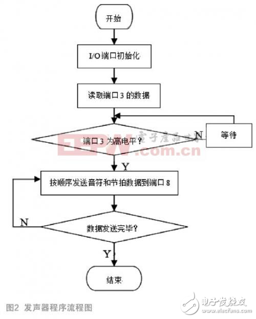基于Arduino的電子音樂發(fā)聲器的設(shè)計(jì)方案