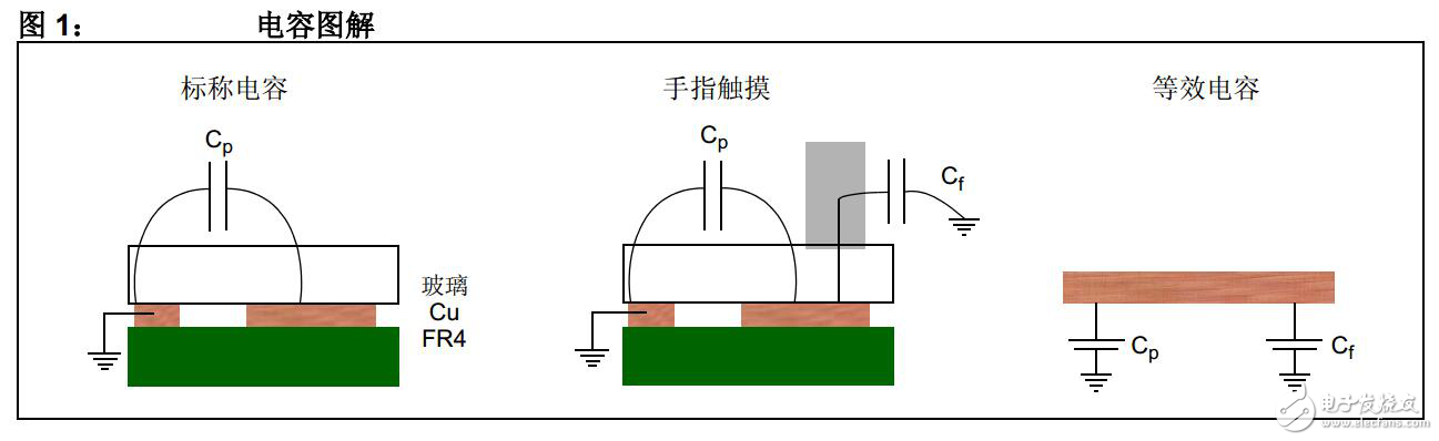 電容觸摸按鍵軟硬件設(shè)計(jì)資料