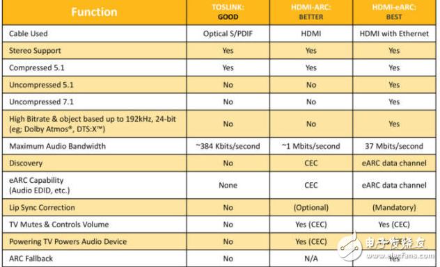 hdmi2.1標準不僅支持8K分辨率,還有更好的動態(tài)HDR