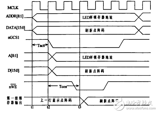 LED顯示系統(tǒng)DMA控制器的設計