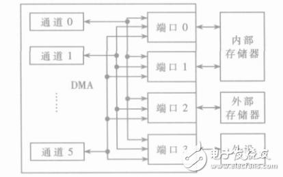 實時圖像處理系統(tǒng)的DMA控制器設(shè)計