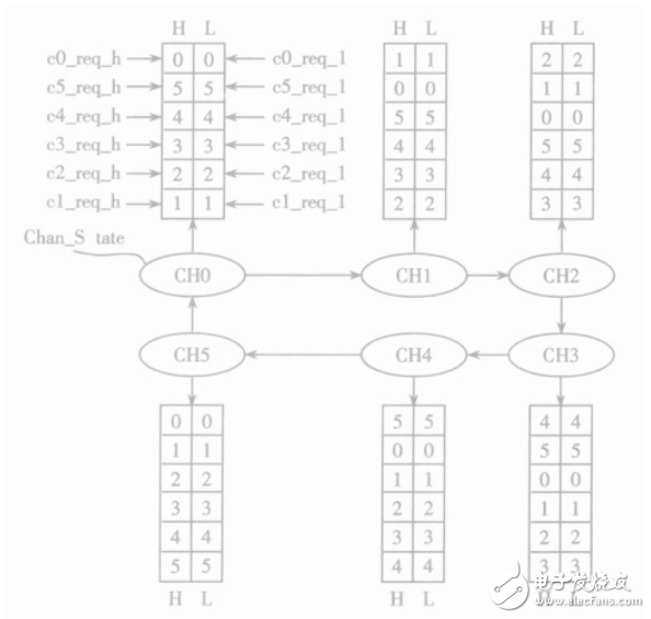 實時圖像處理系統(tǒng)的DMA控制器設(shè)計