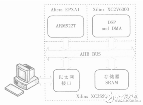 實時圖像處理系統(tǒng)的DMA控制器設(shè)計