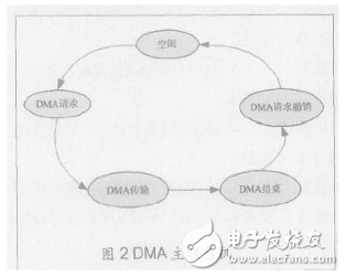 基于AMBA總線的DMA控制器IP核設(shè)計(jì)