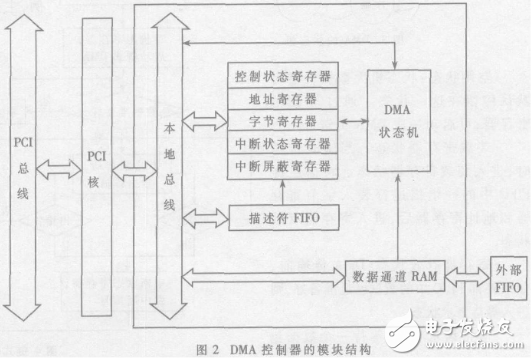 基于PCI Core的鏈?zhǔn)紻MA控制器設(shè)計