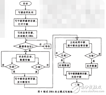基于PCI Core的鏈?zhǔn)紻MA控制器設(shè)計(jì)