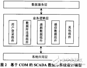 基于COM技術(shù)的SCADA系統(tǒng)數(shù)據(jù)庫(kù)設(shè)計(jì)