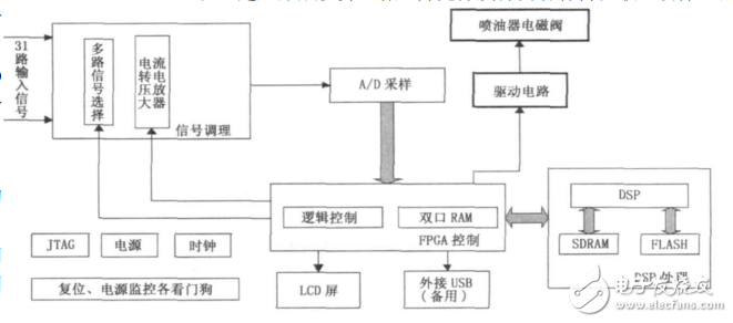 基于FPGA和DSP的噴油器霧化粒徑測(cè)量系統(tǒng)設(shè)計(jì)