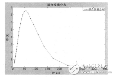 基于FPGA和DSP的噴油器霧化粒徑測量系統(tǒng)設(shè)計(jì)