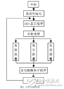 基于單片機(jī)的簡(jiǎn)易數(shù)字R-V-I測(cè)試儀的設(shè)計(jì)