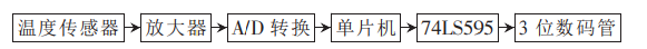 基于74LS595驅(qū)動(dòng)的溫度顯示器設(shè)計(jì)