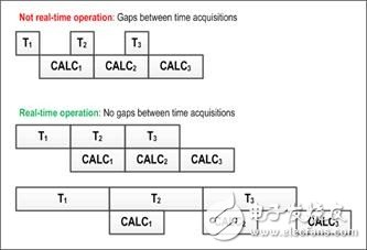  安捷倫高性能 PXA 信號(hào)分析儀新增實(shí)時(shí)頻譜分析功能