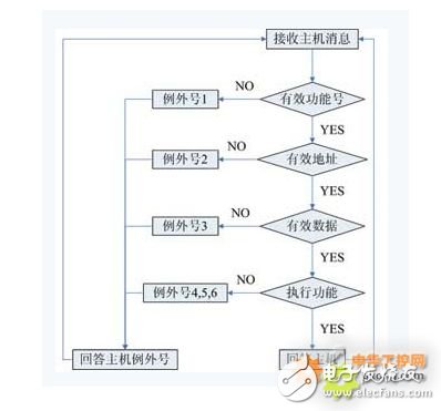 modbus 入門(mén)篇，詳細(xì)介紹（值得收藏）