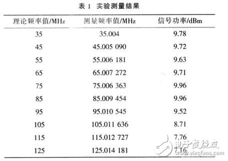 基于DDS器件設(shè)計的高精度、高穩(wěn)定度、高分辨率射頻正弦波信號發(fā)生器
