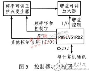 基于DDS器件設(shè)計的高精度、高穩(wěn)定度、高分辨率射頻正弦波信號發(fā)生器