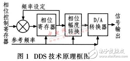 基于DDS器件設(shè)計的高精度、高穩(wěn)定度、高分辨率射頻正弦波信號發(fā)生器
