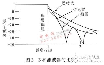 基于DDS器件設(shè)計的高精度、高穩(wěn)定度、高分辨率射頻正弦波信號發(fā)生器