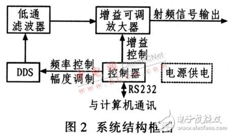 基于DDS器件設(shè)計的高精度、高穩(wěn)定度、高分辨率射頻正弦波信號發(fā)生器