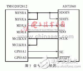 實現(xiàn)了模擬通道同步采樣的數(shù)據(jù)采集系統(tǒng)