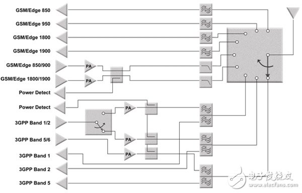  有效應(yīng)對多頻手機(jī)中的天線設(shè)計問題