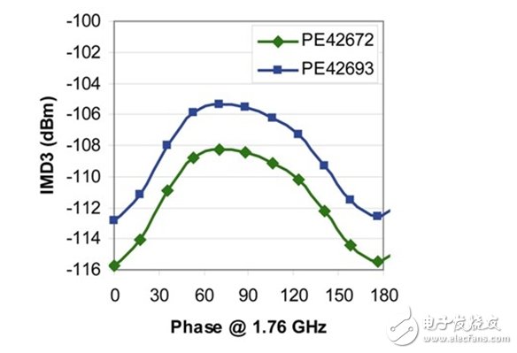  有效應(yīng)對多頻手機(jī)中的天線設(shè)計問題