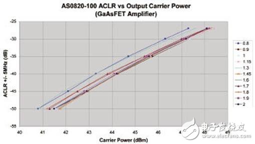  寬帶A類放大器在通信測(cè)試中的應(yīng)用