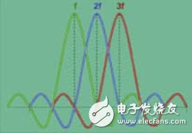  寬帶A類放大器在通信測(cè)試中的應(yīng)用