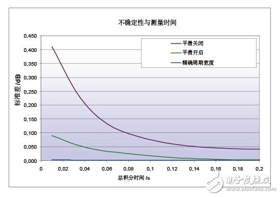  基于多通道二極管功率探頭實(shí)現(xiàn)精確功率測(cè)量